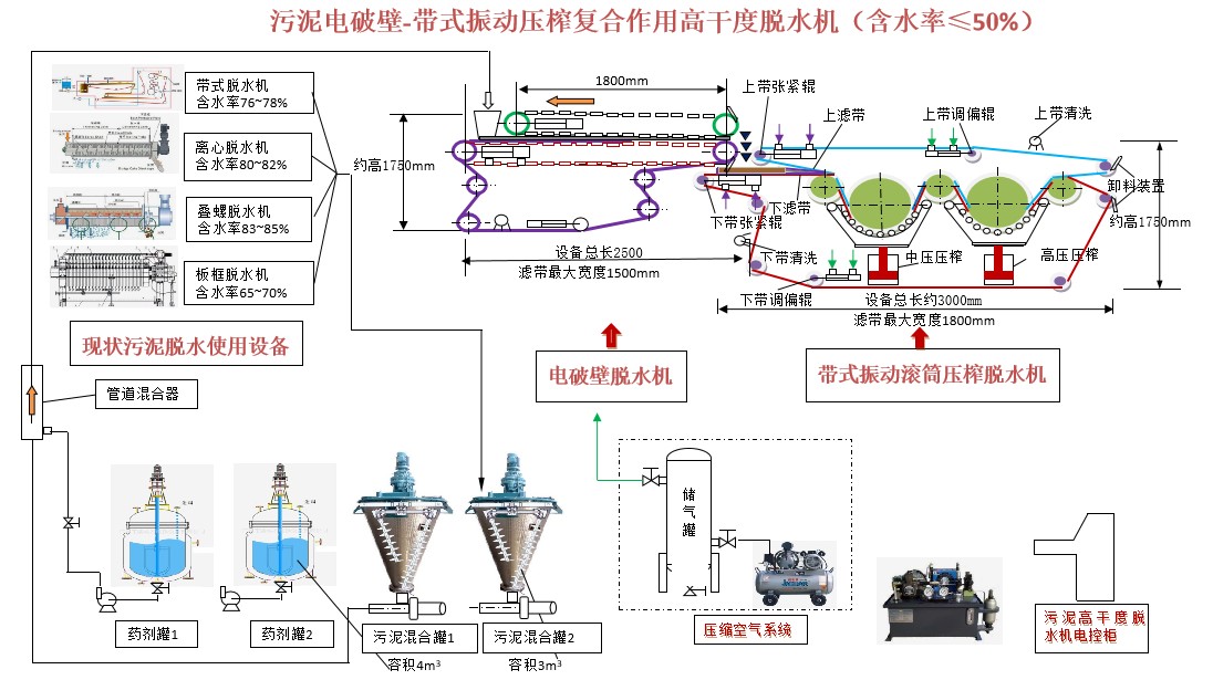 污泥电破壁-带式振动压榨复合作用高干度脱水机(图1) 系统总体设计图.jpg